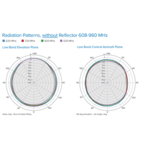 Antena Omnidireccional de Bajo Perfil Ultra Delgada/ Cubre Bandas de Celular 5G, 4G, 3G y WiFi de 608 a 2700 MHz/ Ganancia de 4 dBi /6 dBi - Imagen 2